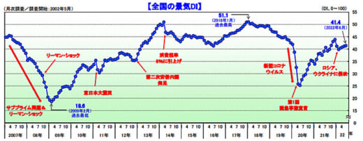 20220705tdb 520x203 - 景気動向／運輸・倉庫は軽油など燃料価格が再び上昇傾向で悪化