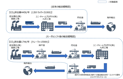 20220706hitati 520x337 - 日立物流／バンテックなど共同で物流環境大賞「先進技術賞」