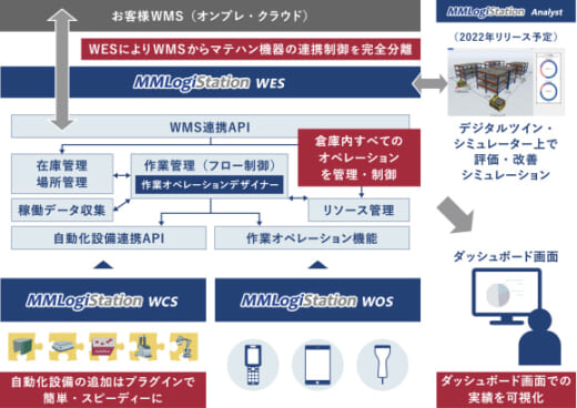 20220708ye1 520x368 - YEデジタル／倉庫自動化システムがMujinのAGVと連携を開始