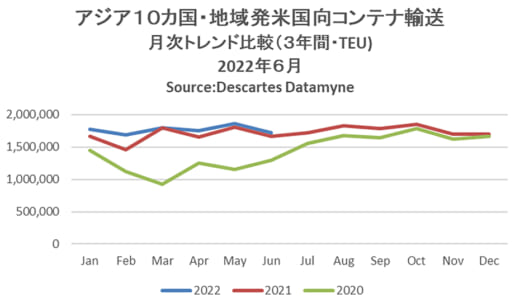 20220711datamyne 520x307 - 海上コンテナ輸送／往航24か月連続増・復航11か月連続減