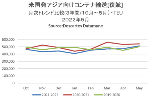 20220711datamyne1 520x343 - 海上コンテナ輸送／往航24か月連続増・復航11か月連続減