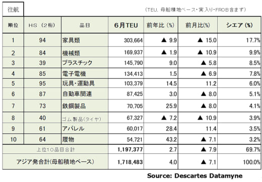 20220711datamyne3 520x363 - 海上コンテナ輸送／往航24か月連続増・復航11か月連続減