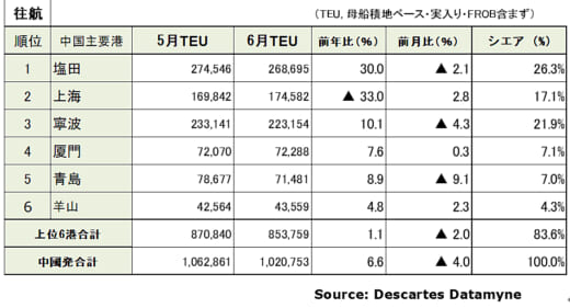 20220711datamyne4 520x281 - 海上コンテナ輸送／往航24か月連続増・復航11か月連続減