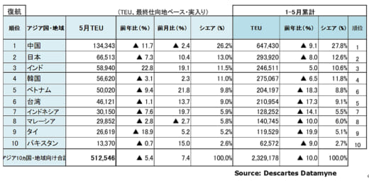 20220711datamyne6 520x256 - 海上コンテナ輸送／往航24か月連続増・復航11か月連続減