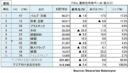 20220711datamyne7 520x299 - 海上コンテナ輸送／往航24か月連続増・復航11か月連続減