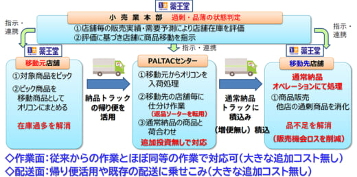 20220711paltac2 520x258 - PALTAC、薬王堂／返品の配送トラック、5年で10t車11台削減