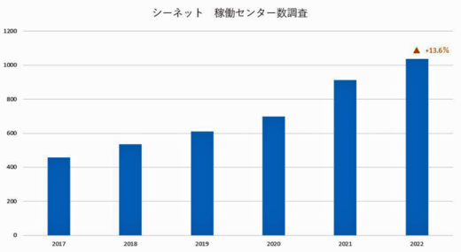 20220712Cnet1 520x285 - シーネット／自社システム稼働実績13.6％増、運輸倉庫業で伸長