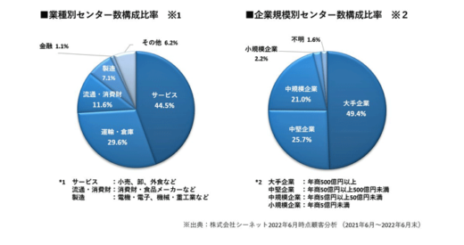 20220712Cnet2 520x275 - シーネット／自社システム稼働実績13.6％増、運輸倉庫業で伸長