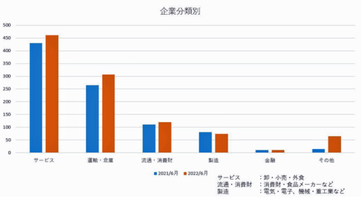 20220712Cnet3 520x284 - シーネット／自社システム稼働実績13.6％増、運輸倉庫業で伸長