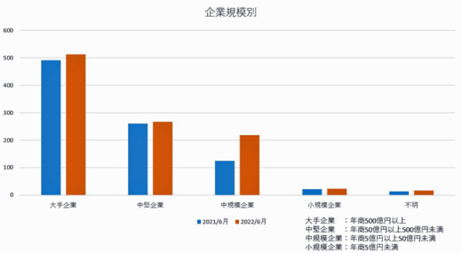 20220712Cnet4 520x285 - シーネット／自社システム稼働実績13.6％増、運輸倉庫業で伸長