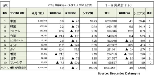 20220712datamyne 520x255 - 海上コンテナ輸送／往航24か月連続増・復航11か月連続減