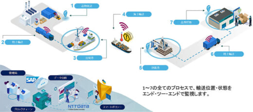 20220712nttsap 520x232 - NTTデータ、SAP／壊れやすい貨物の輸送追跡、保険手続き円滑化