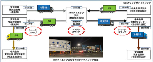 20220713yasuda1 520x213 - 安田倉庫／国内初の冷蔵温度帯でのスワップボディコンテナ輸送