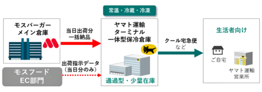 20220714506yamato1 520x184 - ヤマト運輸／モスフードサービス直販サイトの流通スキーム構築