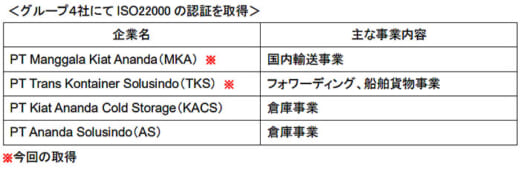 20220714qso2 520x169 - キユーソー流通システム／インドネシアでISO22000取得