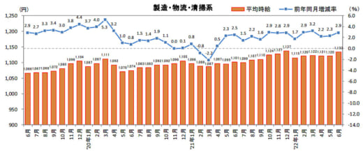 20220714recruit 520x221 - 物流系のアルバイト・パート募集時平均時給／6月は2.9％増