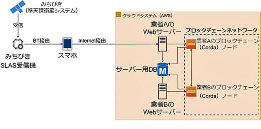 20220719cac1 520x257 - CAC／「みちびき」とブロックチェーンで配達員保険の実証実験