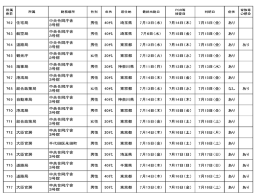 20220720501kokkosyo 520x398 - 国交省／本省職員16名（762～777例目）が新型コロナ感染