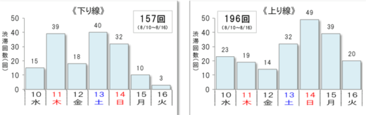 20220720Kosoku1 520x164 - 高速道路4社／お盆期間渋滞予測、下り11・13日、上り14日に多発