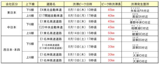 20220720Kosoku2 520x209 - 高速道路4社／お盆期間渋滞予測、下り11・13日、上り14日に多発