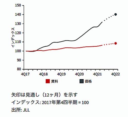 20220720jll1 - JLL／物流施設好調を持続、東京圏の賃料前年比1.8％上昇