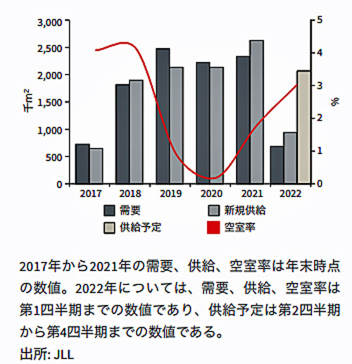 20220720jll2 - JLL／物流施設好調を持続、東京圏の賃料前年比1.8％上昇