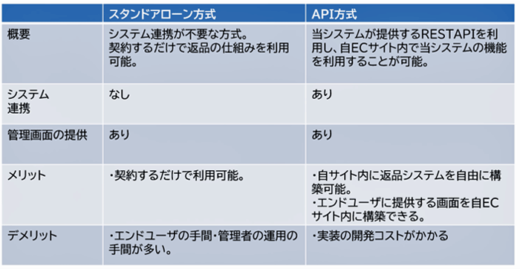 20220720ospro1 520x269 - OSPRO／返品作業全般を受託、返品ソリューションをリリース