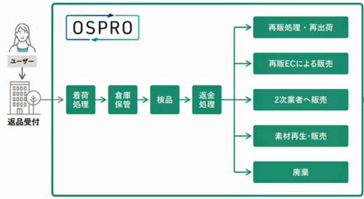20220720ospro2 520x284 - OSPRO／返品作業全般を受託、返品ソリューションをリリース