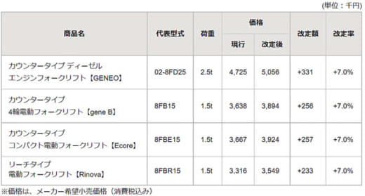 20220720toyotalf 520x279 - トヨタL&F／フォークリフトの国内販売価格を改定