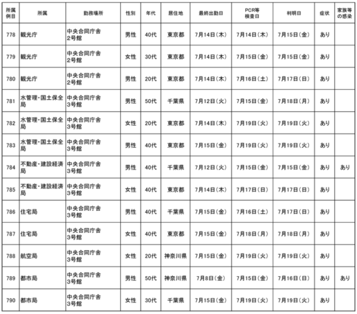 20220721kokkosyo1 520x457 - 国交省／本省職員22名（778～799例目）が新型コロナ感染