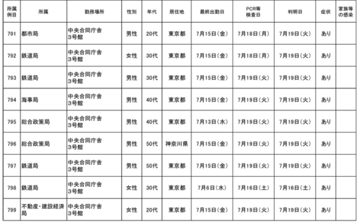 20220721kokkosyo2 520x323 - 国交省／本省職員22名（778～799例目）が新型コロナ感染