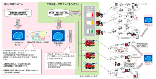 20220721yubin 520x263 - 日本郵便／AIでEVの運行管理＆充電計画、2024年度に実証
