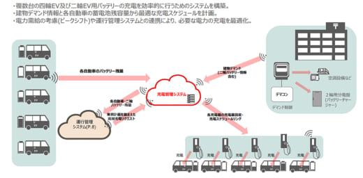 20220721yubin1 520x256 - 日本郵便／AIでEVの運行管理＆充電計画、2024年度に実証