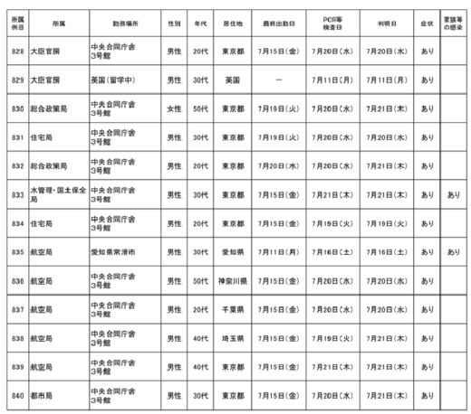 20220722Kokkosyo1 1 520x458 - 国交省／本省職員28名（828～855例目）が新型コロナ感染