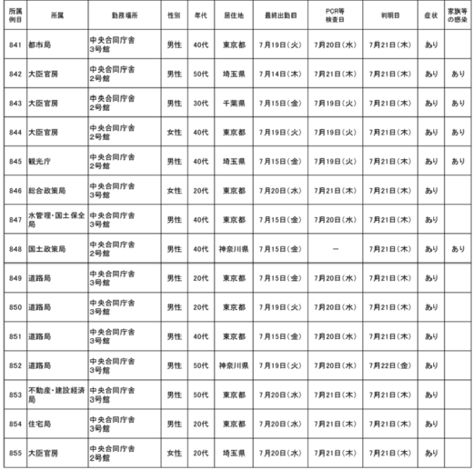 20220722Kokkosyo2 1 520x517 - 国交省／本省職員28名（828～855例目）が新型コロナ感染