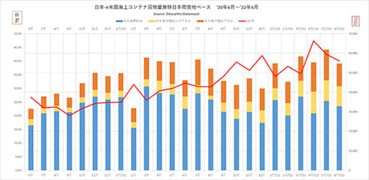 20220722datamyne 520x254 - 日米間海上コンテナ輸送／往航・復航ともにTS率の増加続く