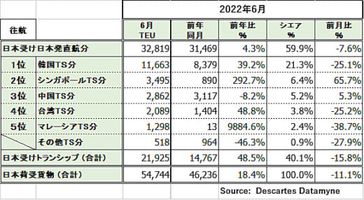 20220722datamyne1 520x286 - 日米間海上コンテナ輸送／往航・復航ともにTS率の増加続く