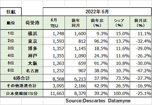 20220722datamyne2 520x360 - 日米間海上コンテナ輸送／往航・復航ともにTS率の増加続く