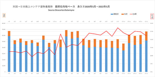 20220722datamyne4 520x259 - 日米間海上コンテナ輸送／往航・復航ともにTS率の増加続く