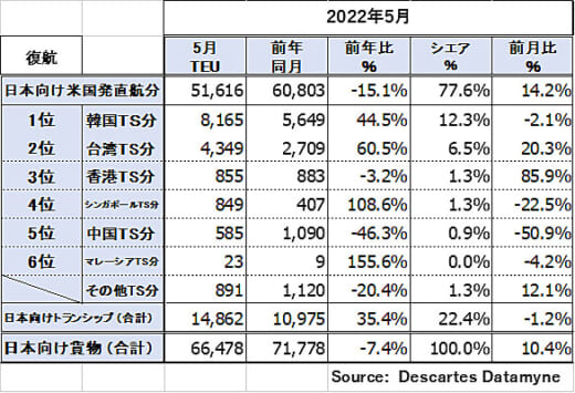 20220722datamyne5 520x355 - 日米間海上コンテナ輸送／往航・復航ともにTS率の増加続く