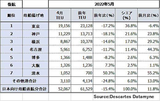 20220722datamyne6 520x328 - 日米間海上コンテナ輸送／往航・復航ともにTS率の増加続く