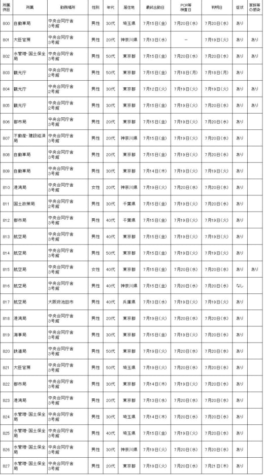 20220722kokudo 520x938 - 国交省／本省職員28名が新型コロナ感染、通算827例目