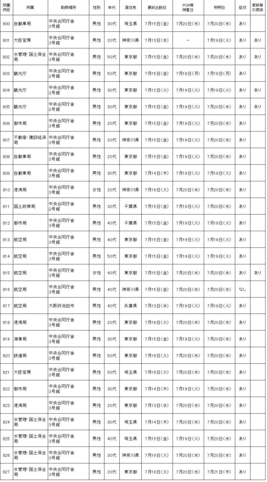 20220722kokudo 520x938 - 国交省／本省職員28名が新型コロナ感染、通算827例目