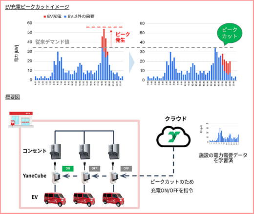 20220722yubin 520x439 - 日本郵便／集配用EVの充電ピークカットで実証実験