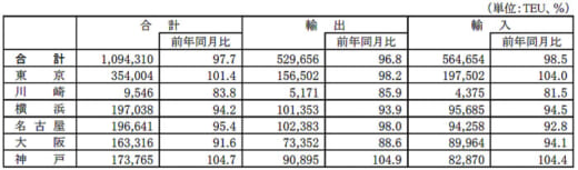 20220725kokkosyor1 520x153 - 港湾統計速報／5月の主要6港外貿貨物のコンテナ個数2.3％減