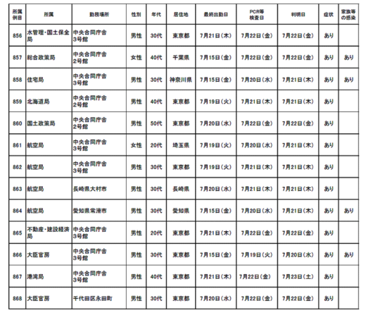 20220726kokkosyo 520x447 - 国交省／本省職員15名（856例目～870例目）が新型コロナ感染