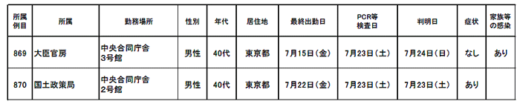 20220726kokkosyo.1 520x104 - 国交省／本省職員15名（856例目～870例目）が新型コロナ感染