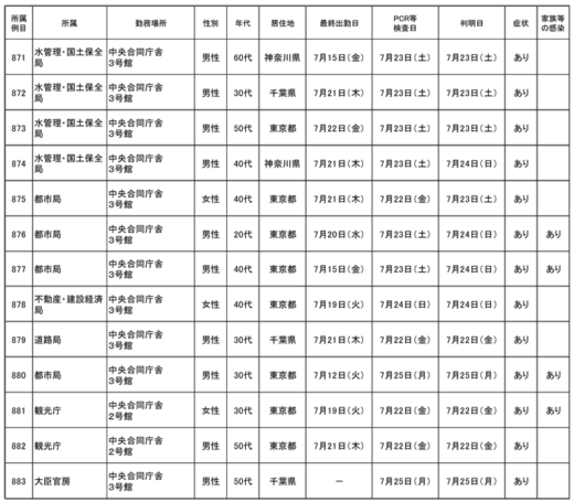 20220726kokkosyo1 520x455 - 国交省／本省職員30名（871例目～900例目）が新型コロナ感染