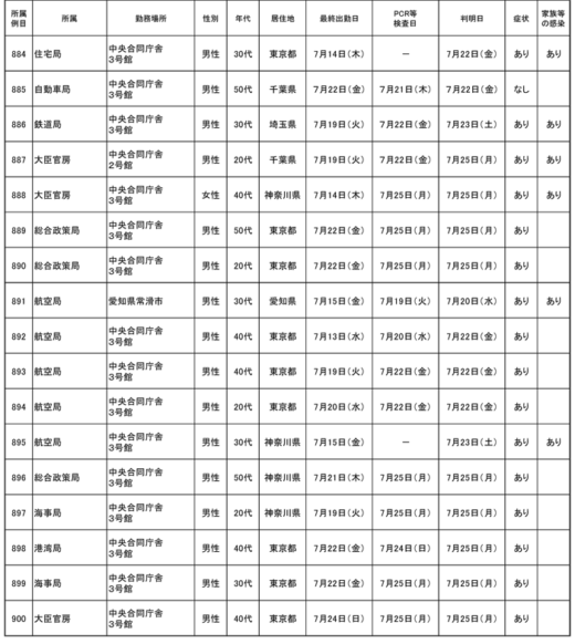 20220726kokkosyo2 2 520x582 - 国交省／本省職員30名（871例目～900例目）が新型コロナ感染