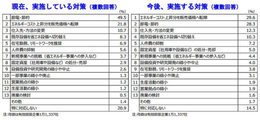 20220727tdb1 520x240 - 原油・LNG価格高騰／運輸・倉庫の約8割にマイナス影響